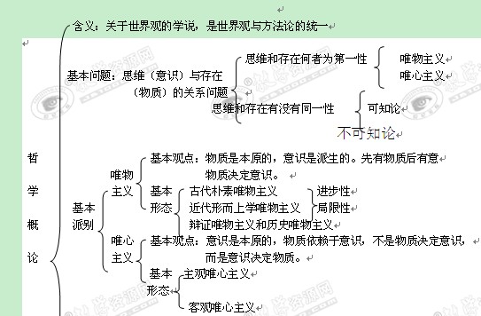 高中政治哲学知识框架图?-高中哲学怎么学
